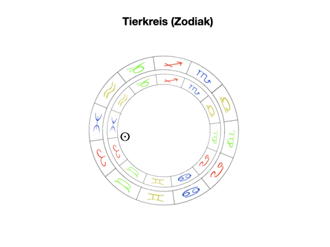 Tropischer und siderischer Tierkreis